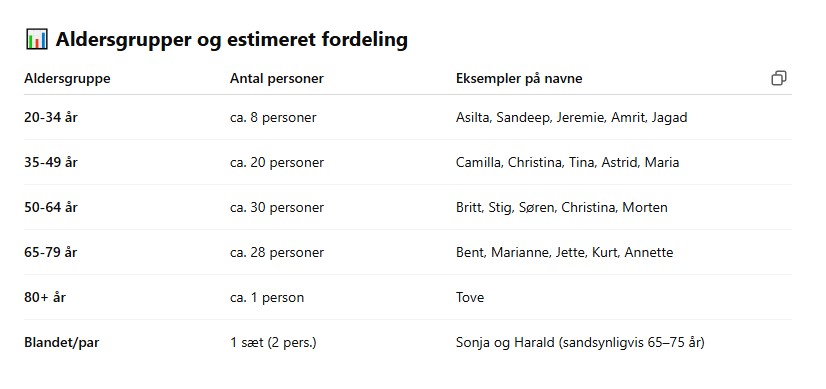 aldersfordeling og ai