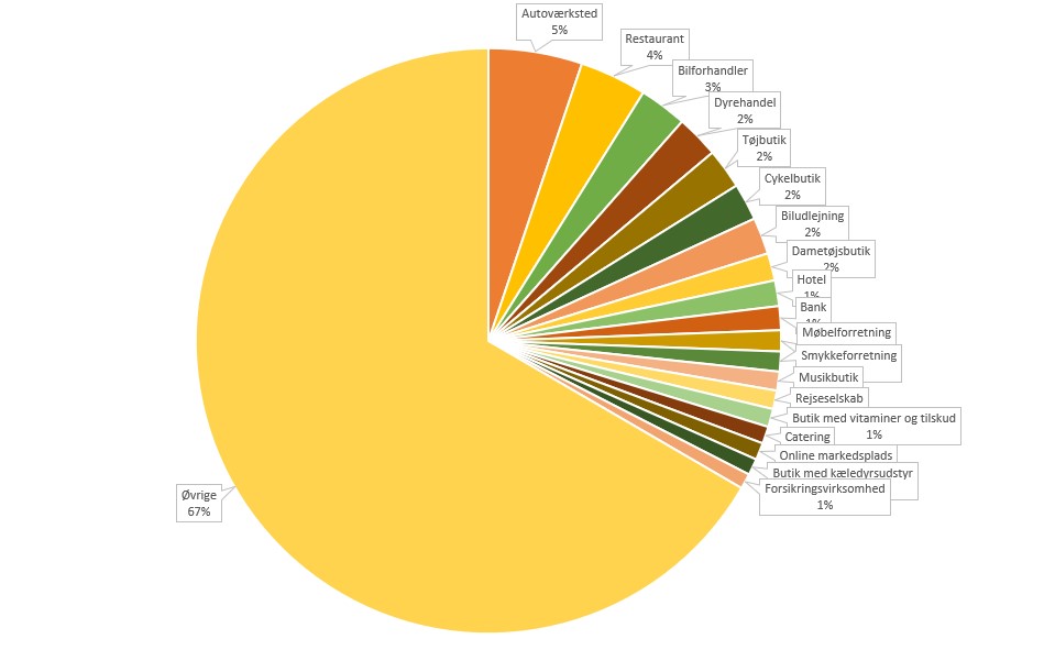 fordeling-i-trustpilot-undersøgelse fordeling på brancher trustpilot undersøgelse